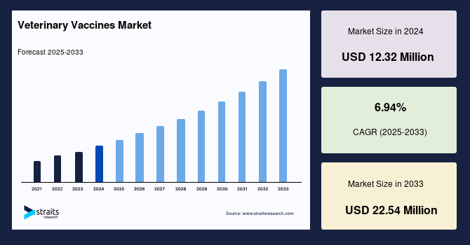 Veterinary Vaccines Market Size, Share & Trends | Industry Report, 2033