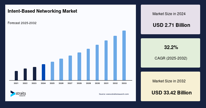 Intent-Based Networking Market: Trends, Growth, and Future Insights