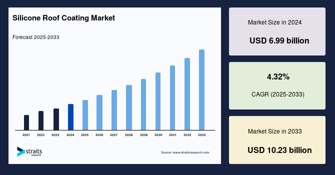 Silicone Roof Coating Market Size, Share & Growth Report 2033