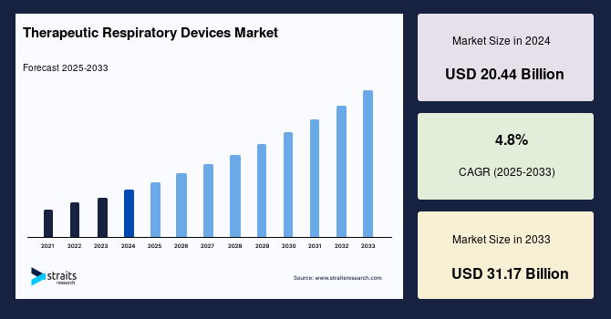 Therapeutic Respiratory Devices Market Size, Share & Trends | Industry Report, 2033